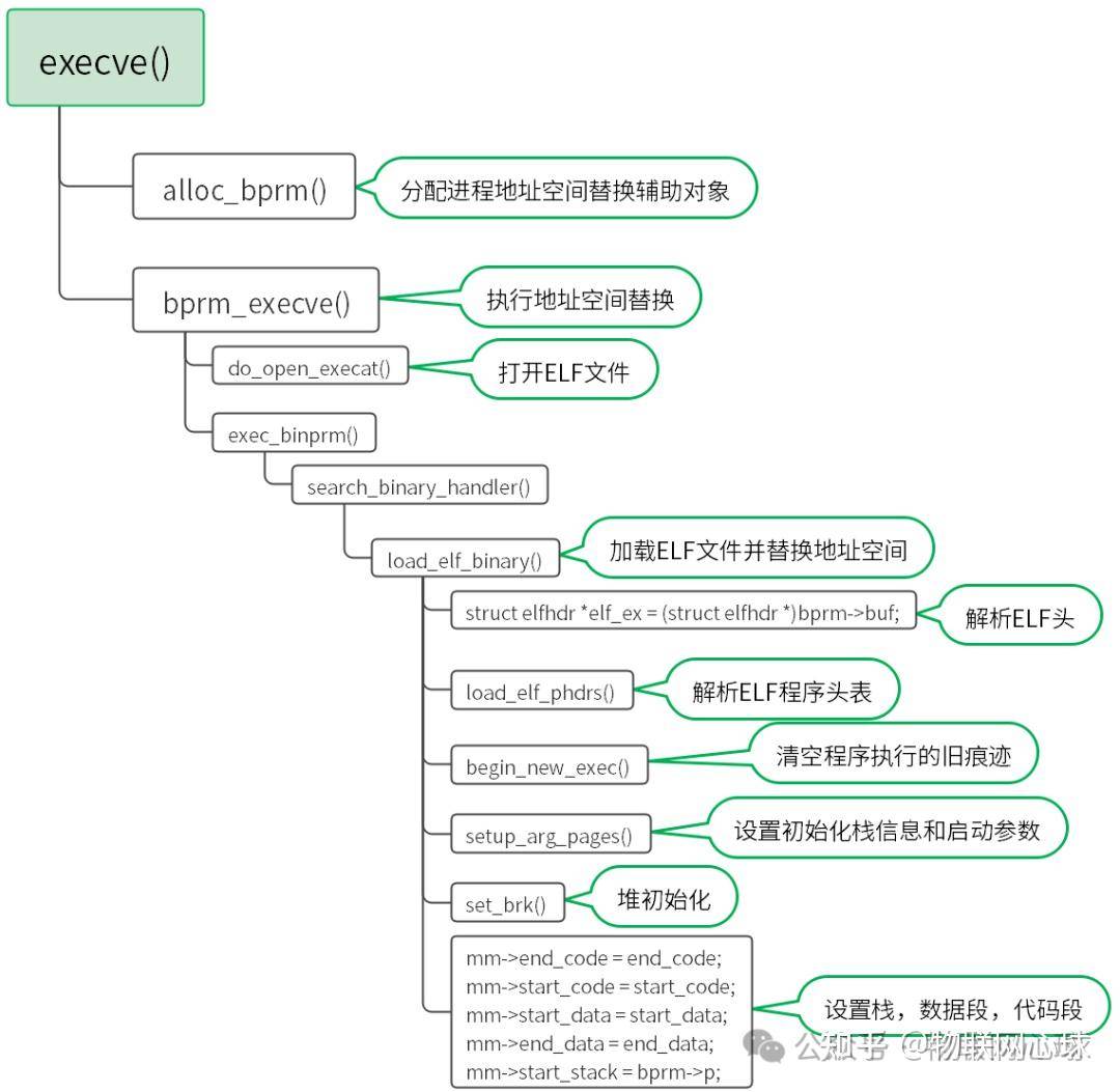 想学习Linux下的ELF文件有什么好书推荐吗？  第7张
