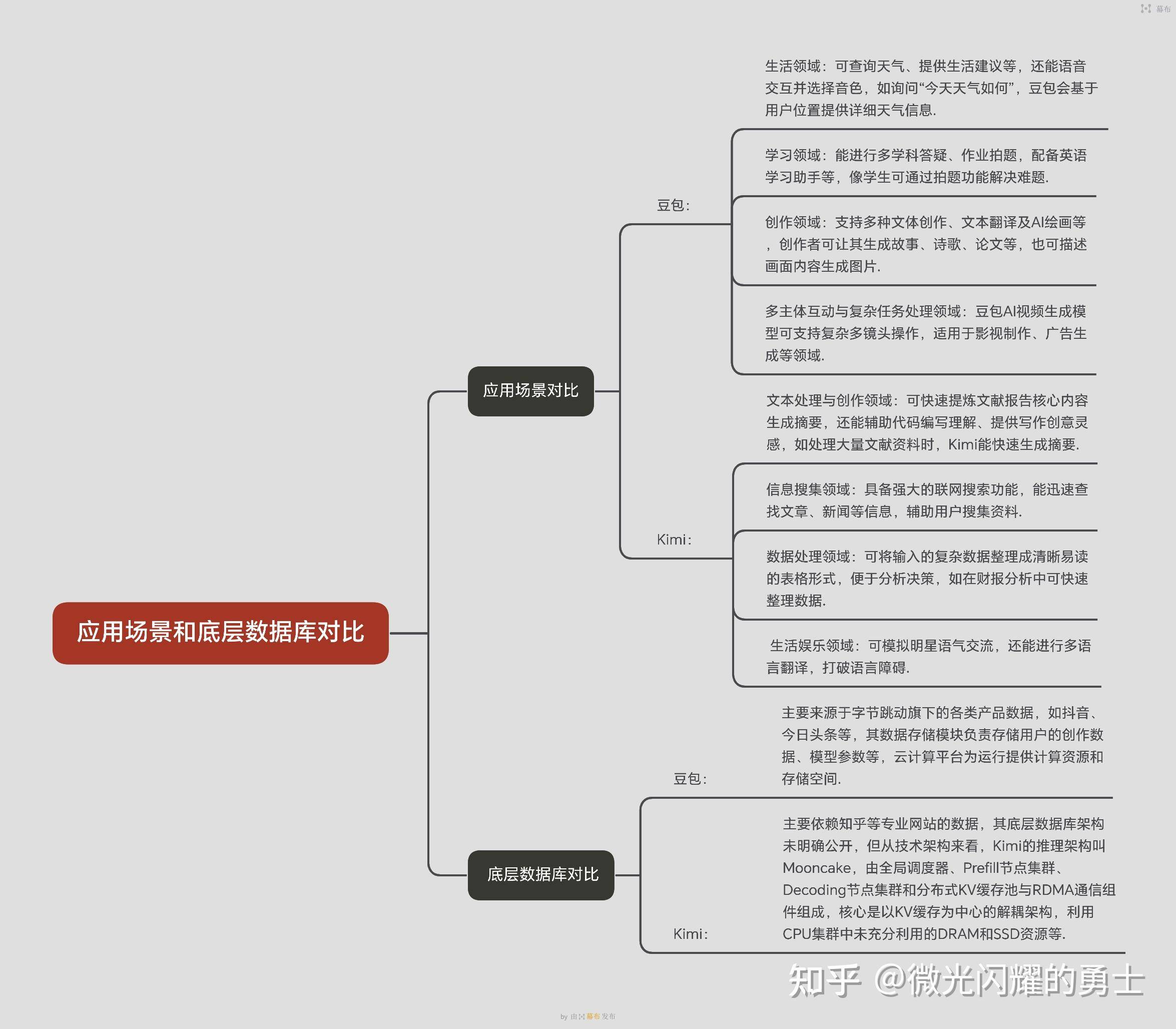 豆包与Kimi都是Al软件肖什么区别？  第1张