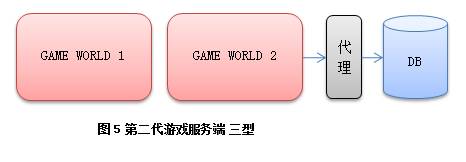 端游、手游服务端常用的架构是什么样的？  第5张