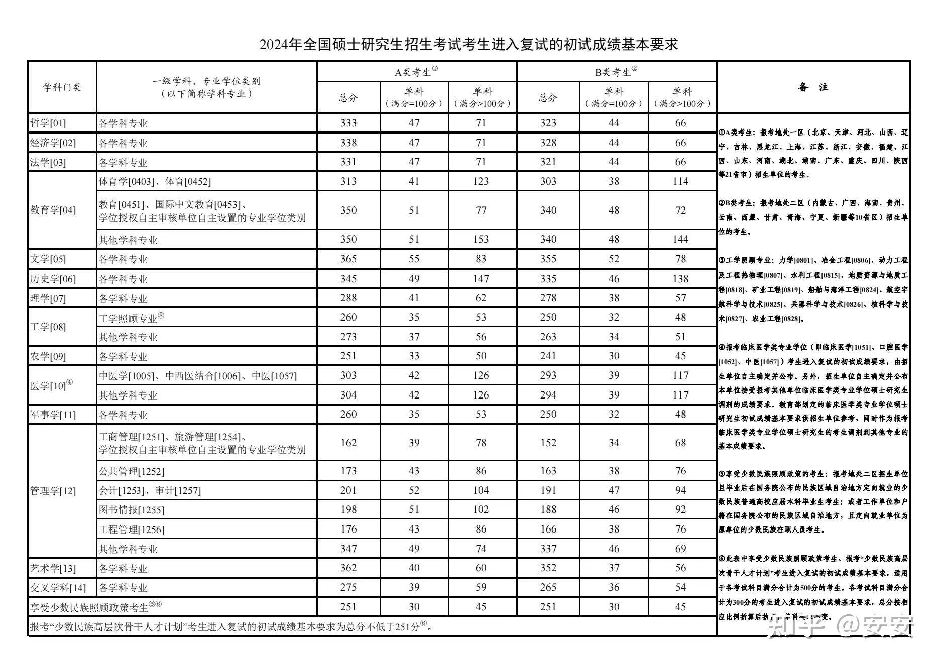 2025 考研国家线相比 24 年大跳水，对考生有什么影响？  第2张