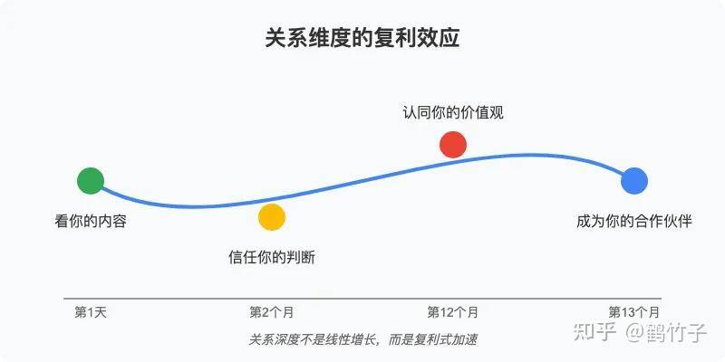 即使不涨粉丝，你还会坚持写公众号吗？  第20张
