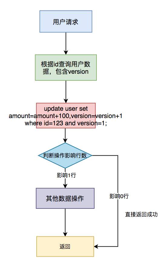 3毫秒之内一个订单重复提交两次，java后台怎么防止订单重复提交？跪求大神解惑？  第3张