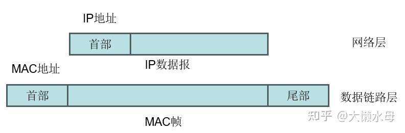IP地址已是全球唯一，为什么还要MAC地址？  第1张