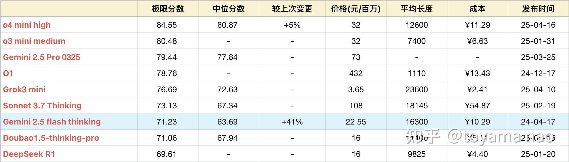如何评价谷歌的 Gemini flash 2.5 模型？  第2张