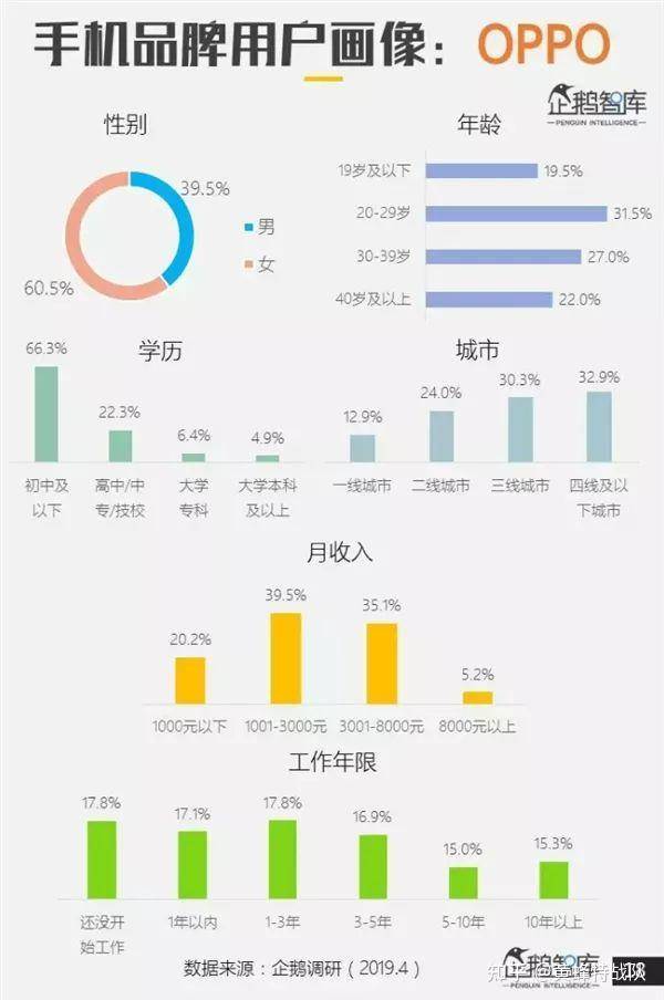 为什么互联网公司很少用oppovivo的手机呢？  第2张