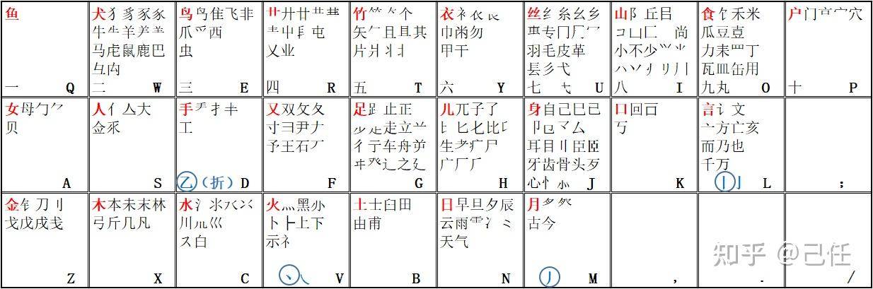 目前打字最快的输入法是什么？  第2张