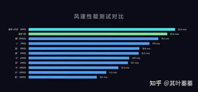 徕芬吹风机怎么样?  第4张