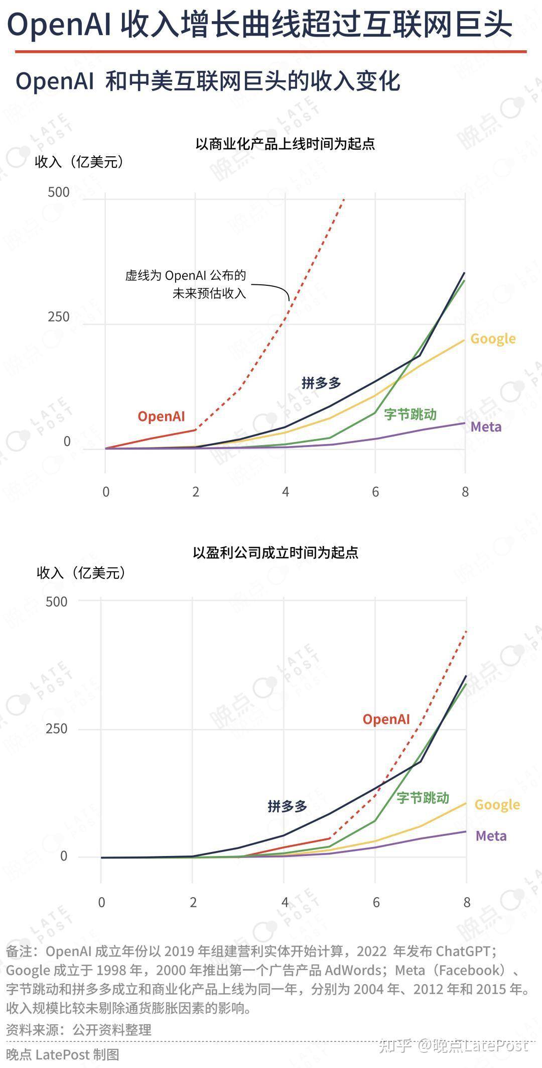 谁在制造全球最大 AI 公司？  第1张