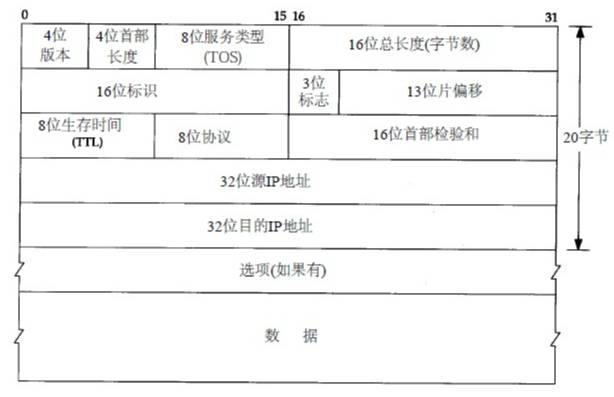 ping 没有端口号, 如何保证数据的正确接收？  第3张