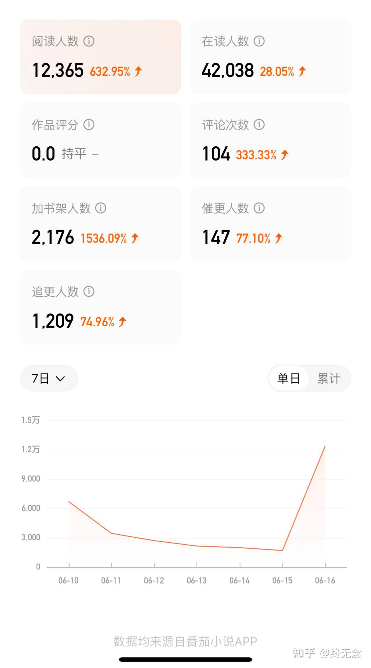 番茄新人你们混的咋样了？  第13张