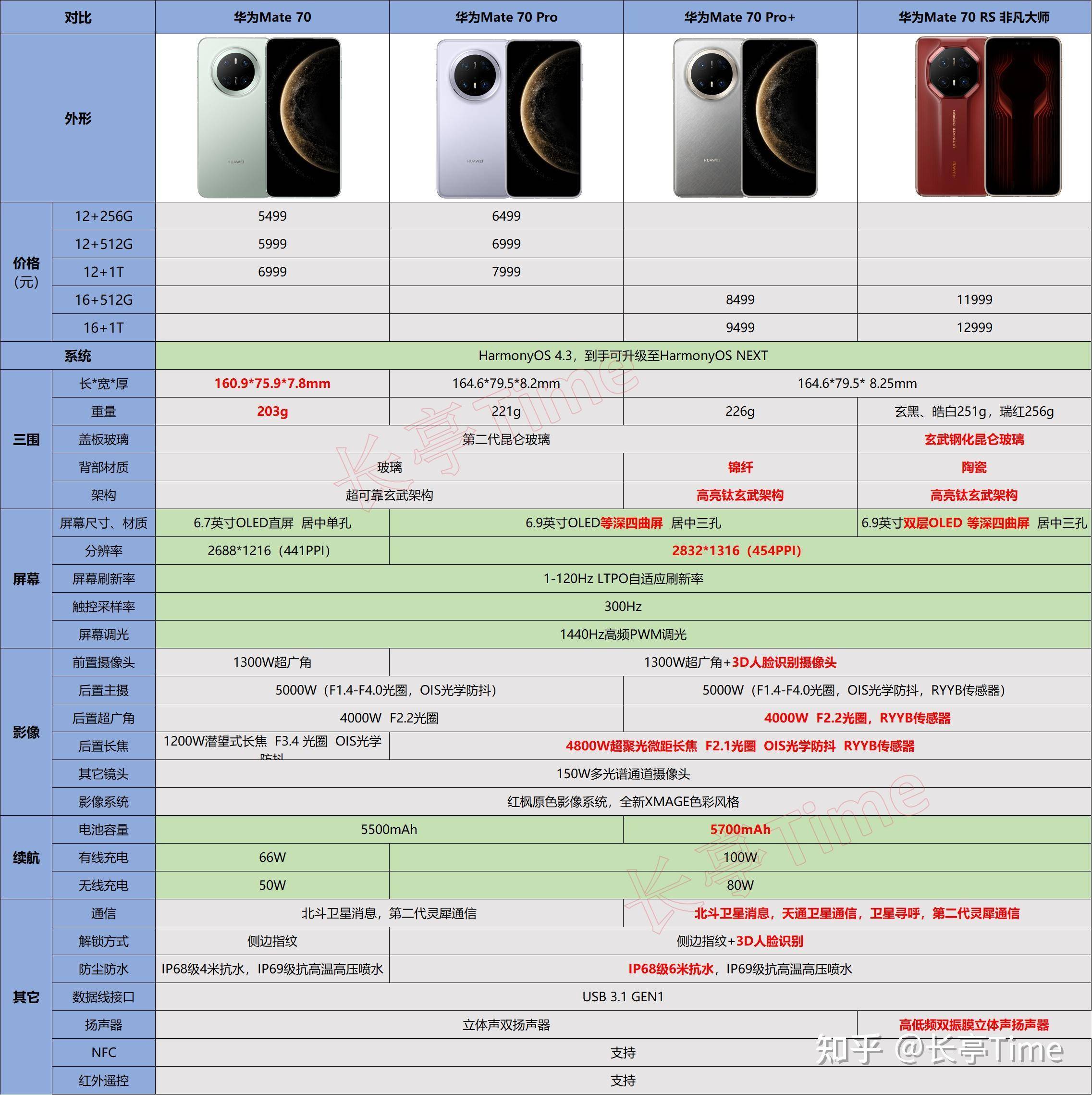 11 月 26 日华为 Mate 70 系列手机正式发布，起售价 5499 元，有哪些亮点和槽点？  第6张