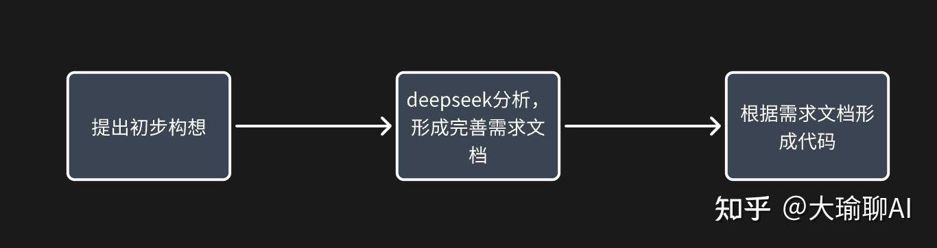 怎么用deepseek 编写程序代码开发软件？  第2张