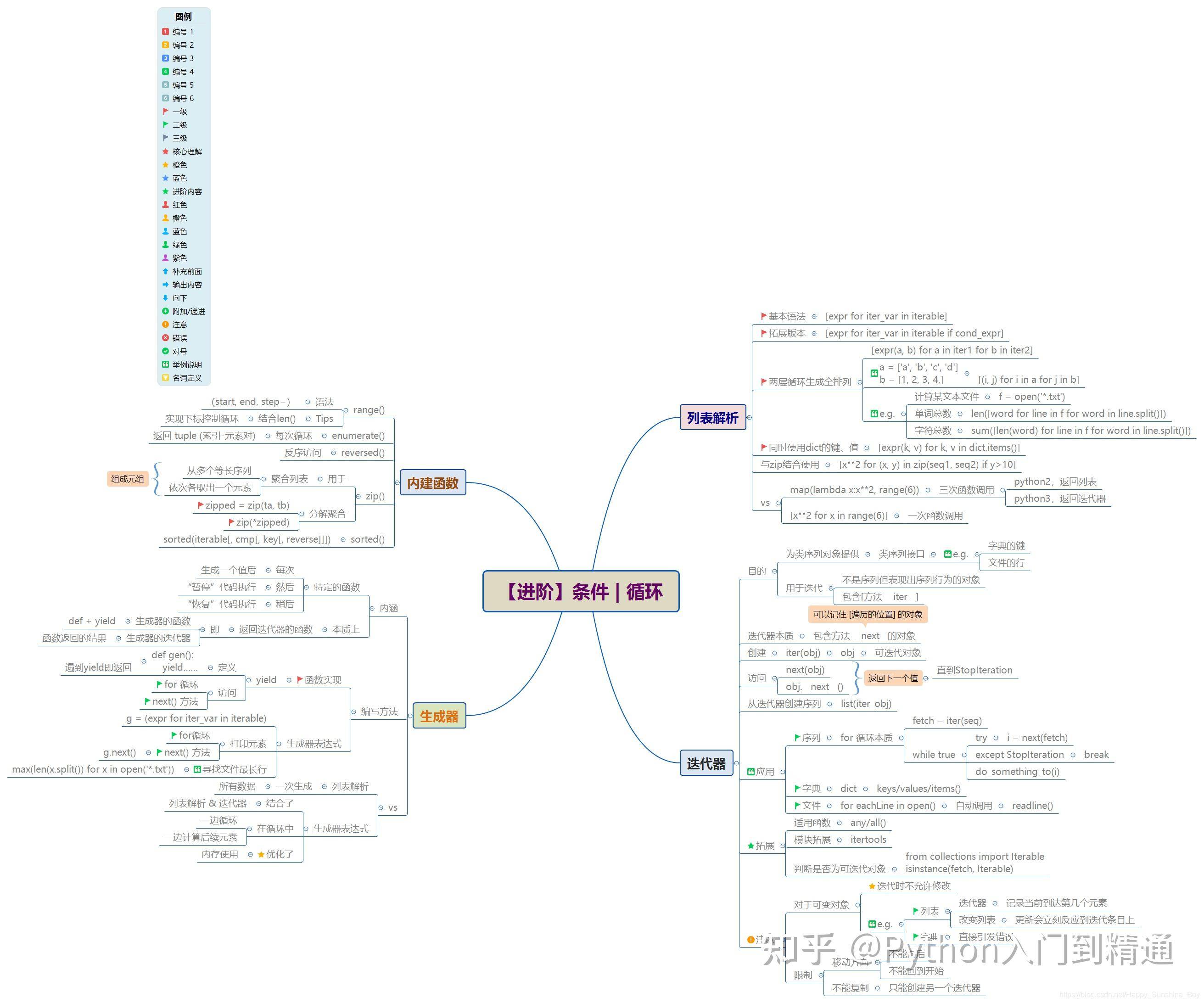 怎么自学python，大概要多久？  第11张