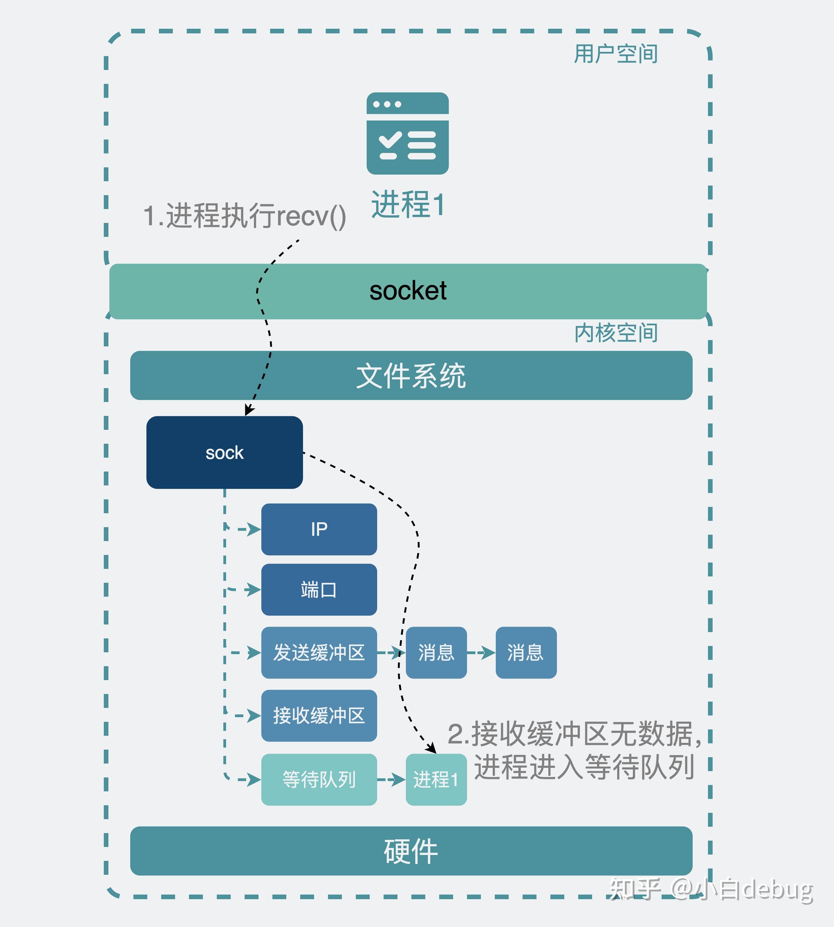 网络编程中的 Socket 该怎么理解？  第17张