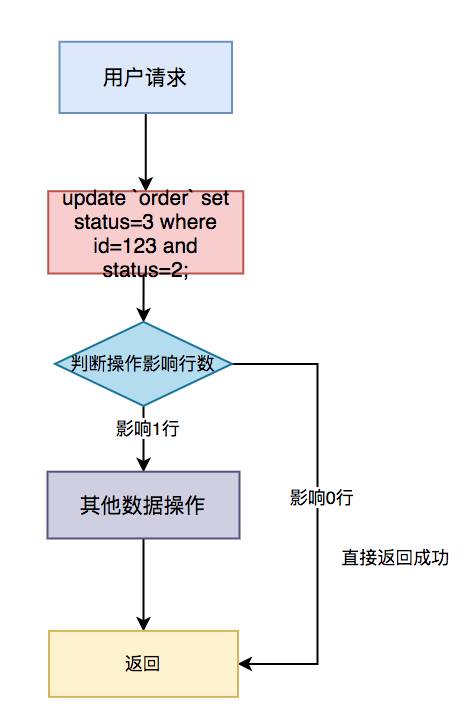 3毫秒之内一个订单重复提交两次，java后台怎么防止订单重复提交？跪求大神解惑？  第7张