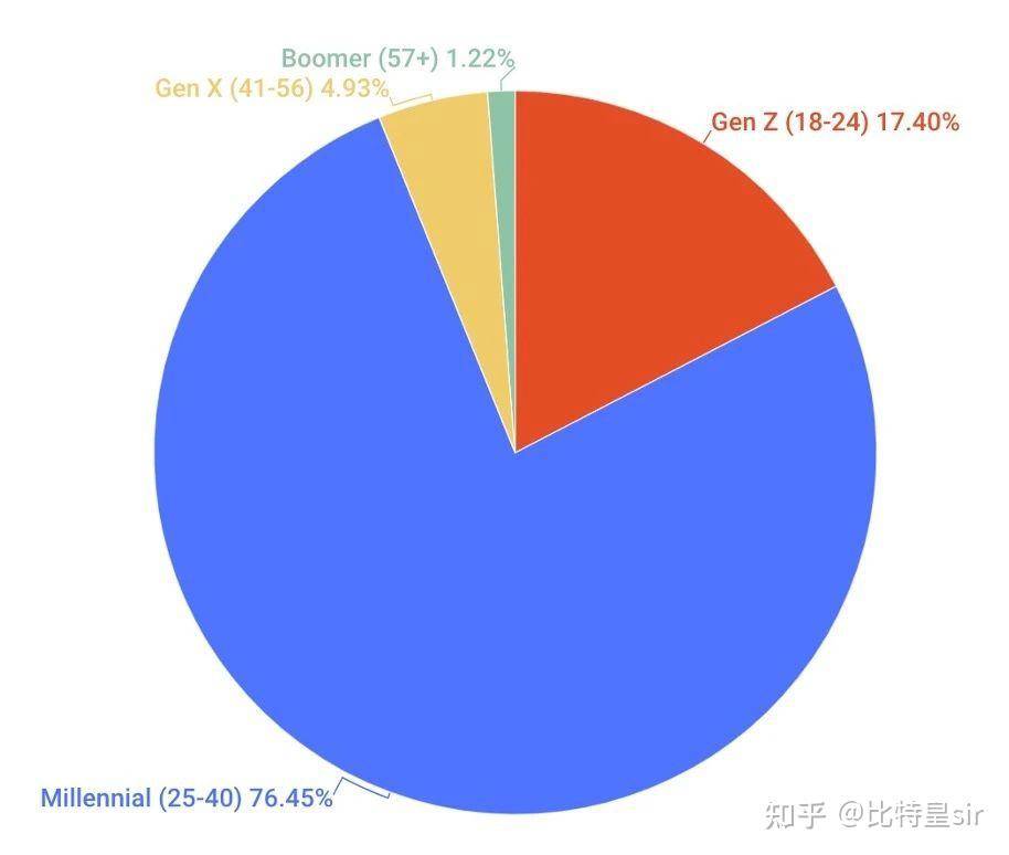 为什么越来越多的大学生开始玩Web3 ？  第2张