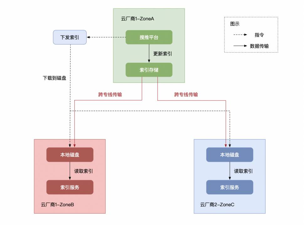 对于百亿级别的小文件实时访问用什么存储方案最好？  第9张