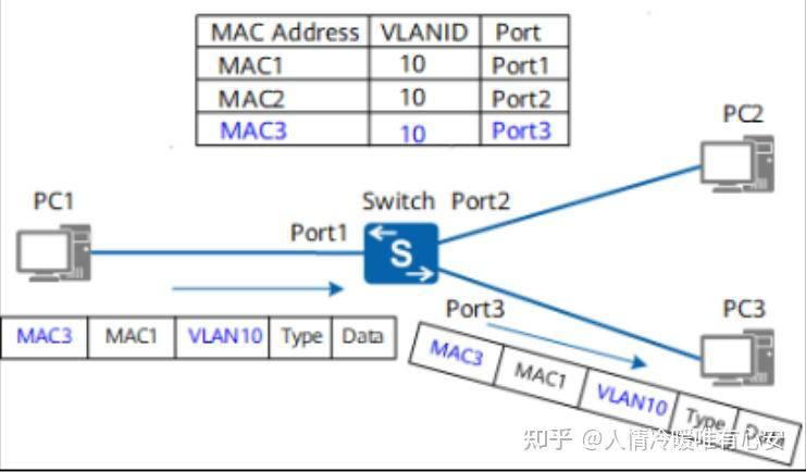 有了 IP 地址，为什么还要用 MAC 地址？  第5张