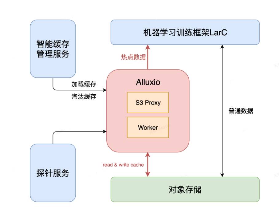 对于百亿级别的小文件实时访问用什么存储方案最好？  第6张