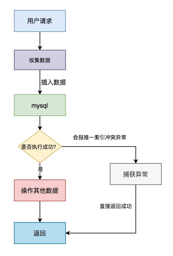 3毫秒之内一个订单重复提交两次，java后台怎么防止订单重复提交？跪求大神解惑？  第5张