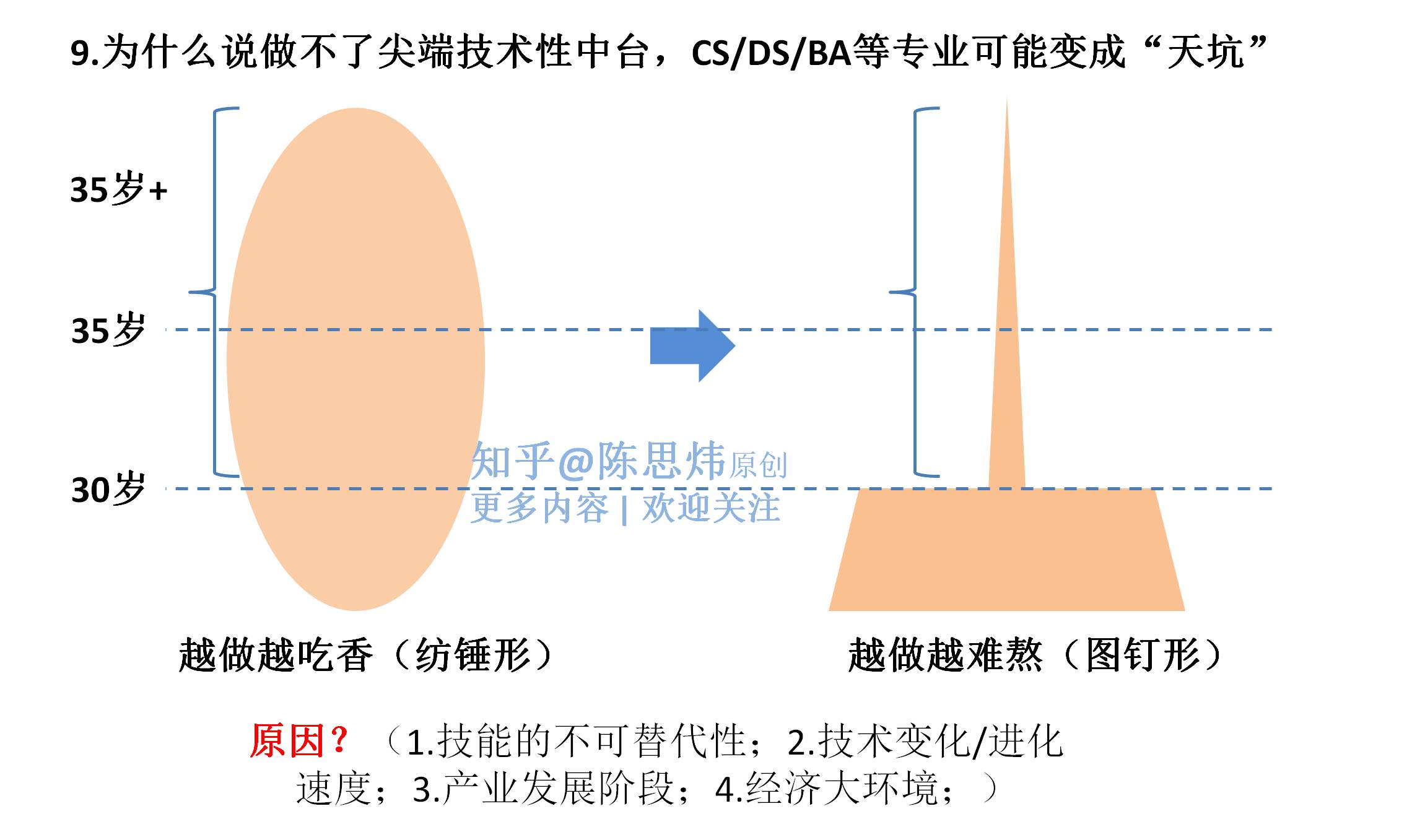 计算机专业现在真的已经日落西山了吗?  第3张