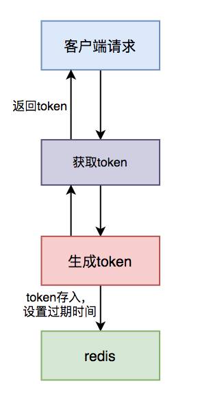 3毫秒之内一个订单重复提交两次，java后台怎么防止订单重复提交？跪求大神解惑？  第11张