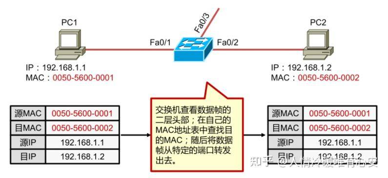 有了 IP 地址，为什么还要用 MAC 地址？  第2张