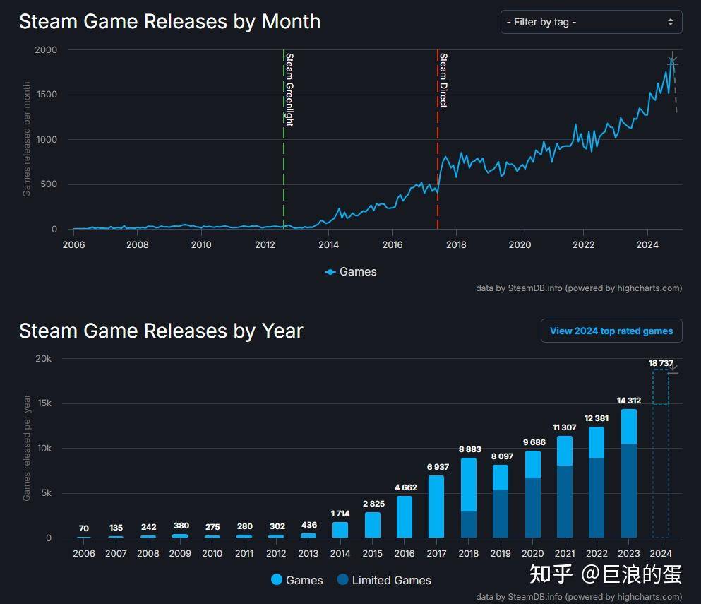 大 DAU 游戏产品增长受阻，小游戏或者独立游戏是否会成为行业的下一个机会？  第4张