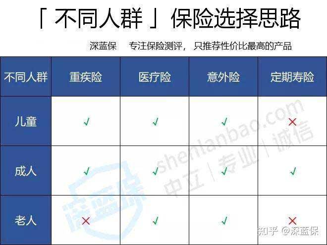 买保险是先买医疗险还是先买重疾险？有什么区别？  第1张
