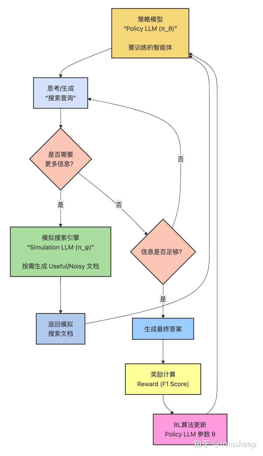 如何评价阿里开源的大模型搜索引擎ZeroSearch？  第4张