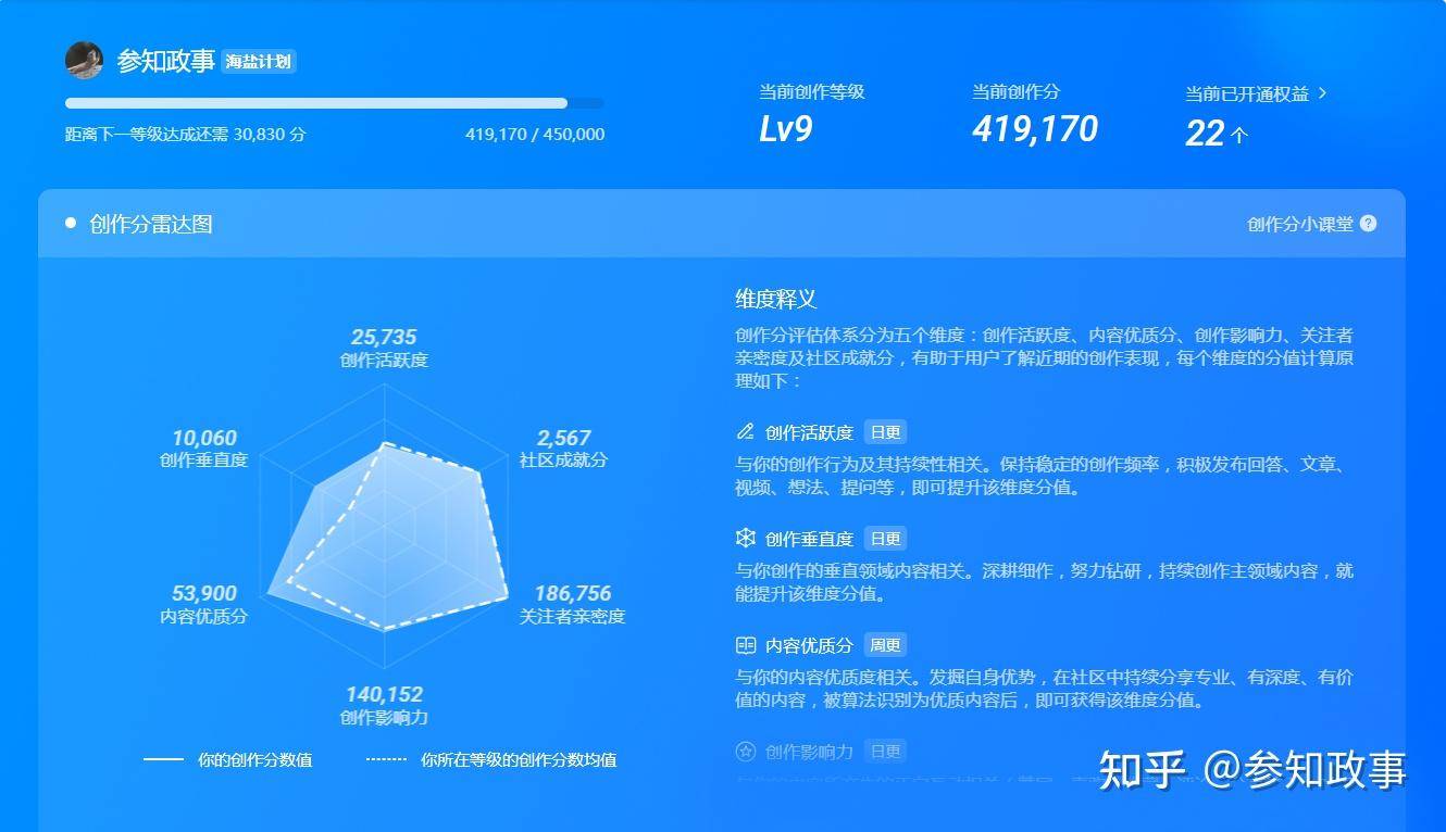 知乎等级达到LV9以上什么体验？  第1张
