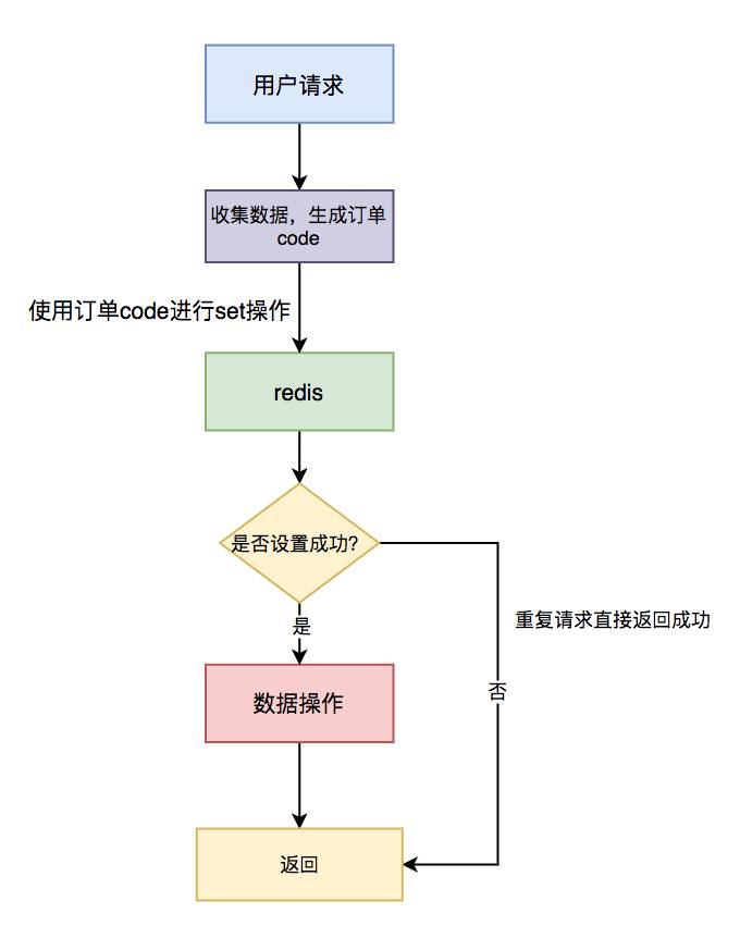 3毫秒之内一个订单重复提交两次，java后台怎么防止订单重复提交？跪求大神解惑？  第9张