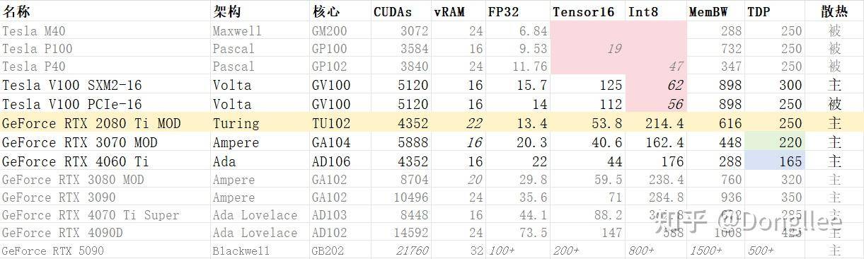 如何评价RTX2080Ti  22G魔改版？ 第1张