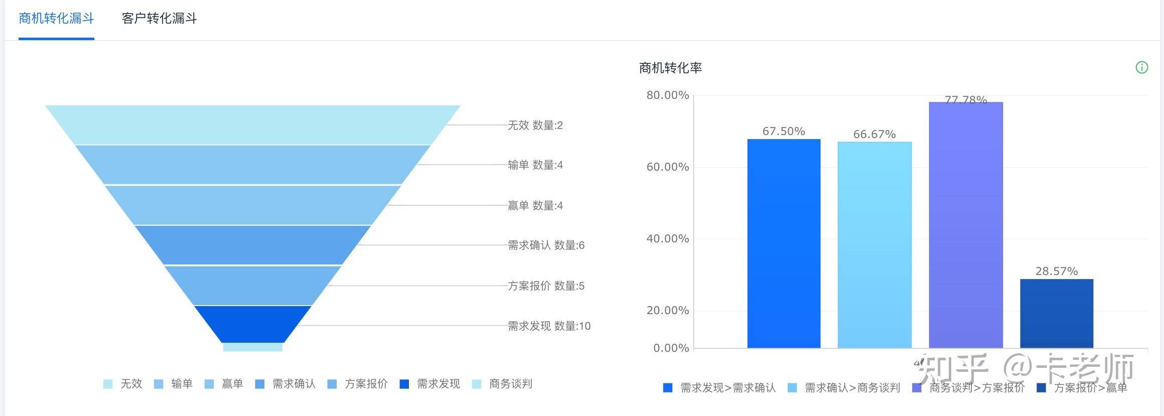 CRM 该如何正确使用？  第13张