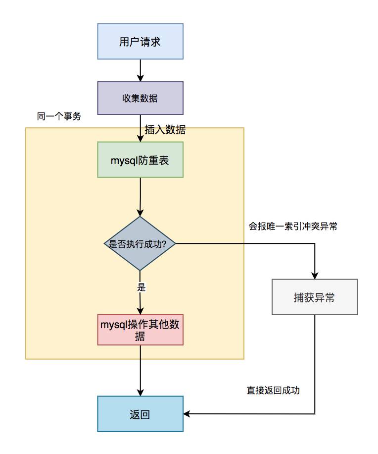 3毫秒之内一个订单重复提交两次，java后台怎么防止订单重复提交？跪求大神解惑？  第6张