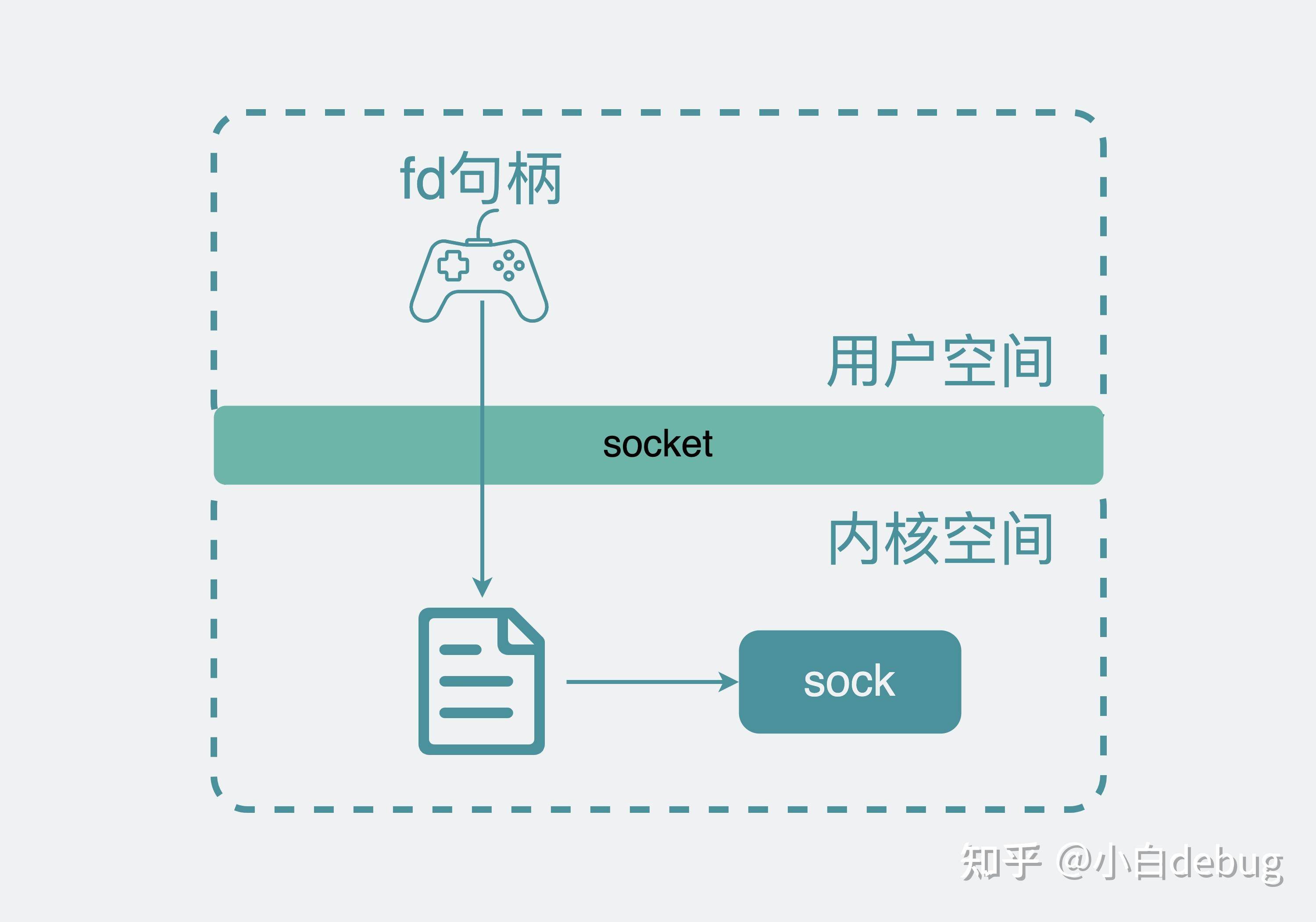 网络编程中的 Socket 该怎么理解？  第9张