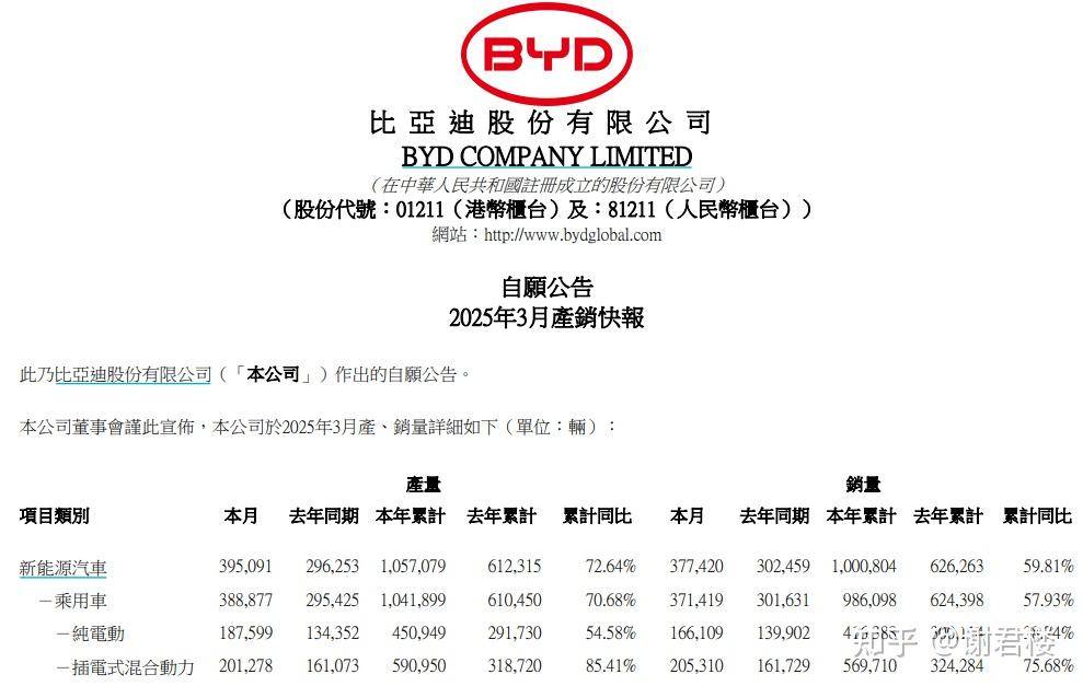 为啥都说比亚迪要倒闭啊？  第5张