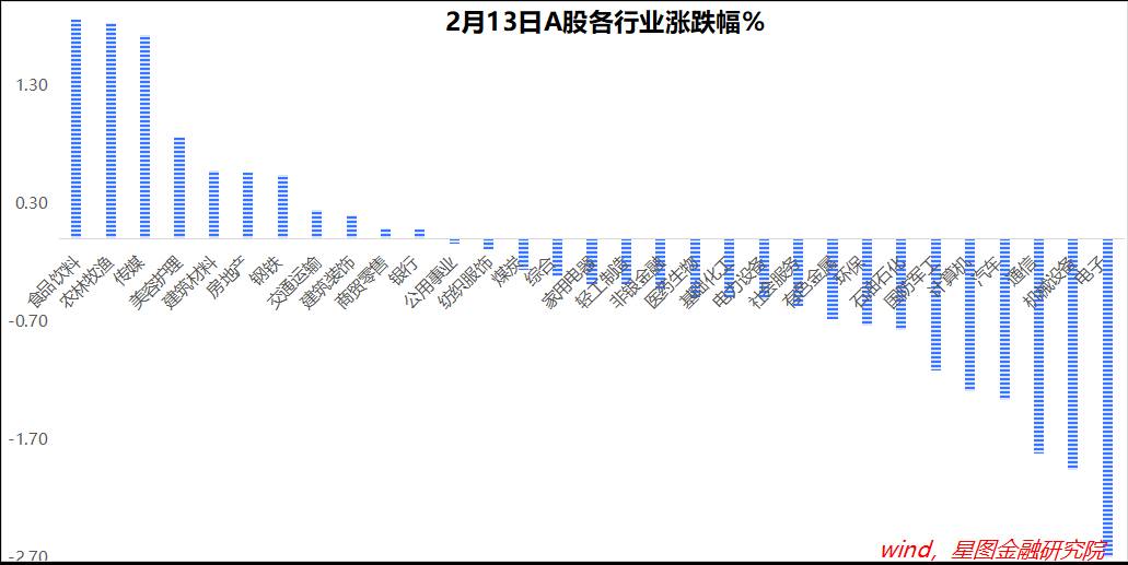 如何看待 2 月 13 号 A 股市场行情？  第1张