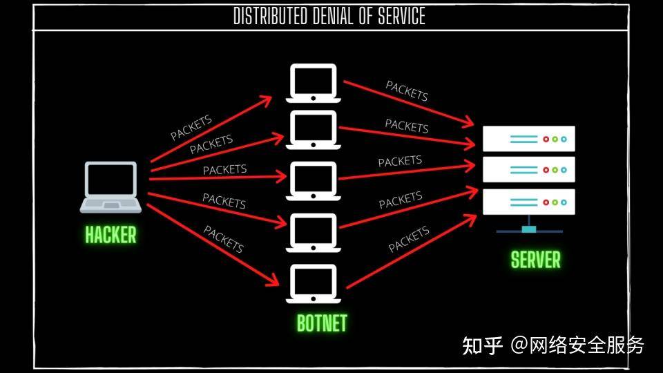什么是DDoS攻击?DDoS攻击的原理是什么? 第7张 什么是DDoS攻击?DDoS攻击的原理是什么? 第7张