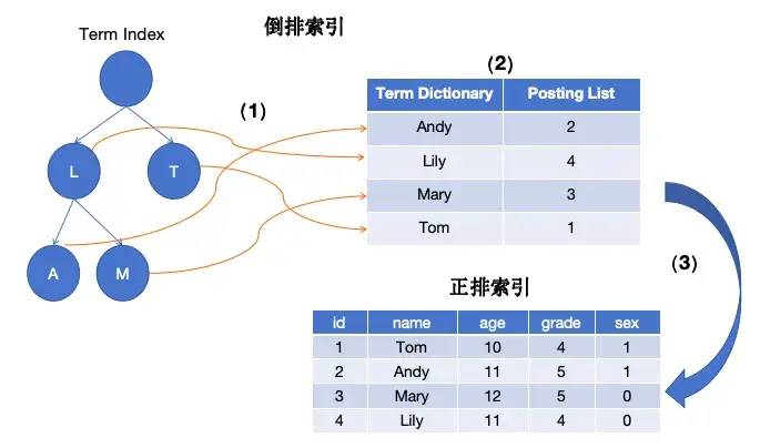MySQL不香吗，为啥还要Elasticsearch？  第6张