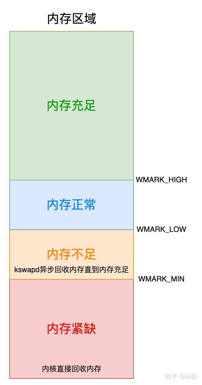 Linux系统启动之后，物理内存的布局是怎么样的？  第10张