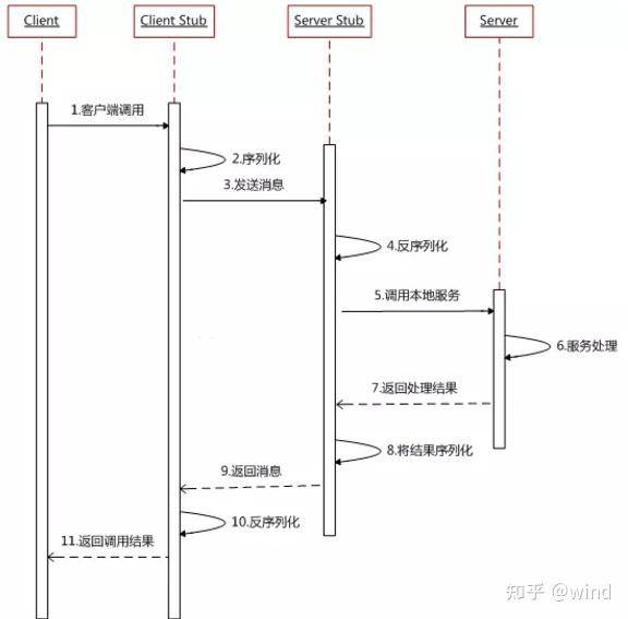 怎么理解rpc，既然有http请求了为啥还要用rpc？  第1张
