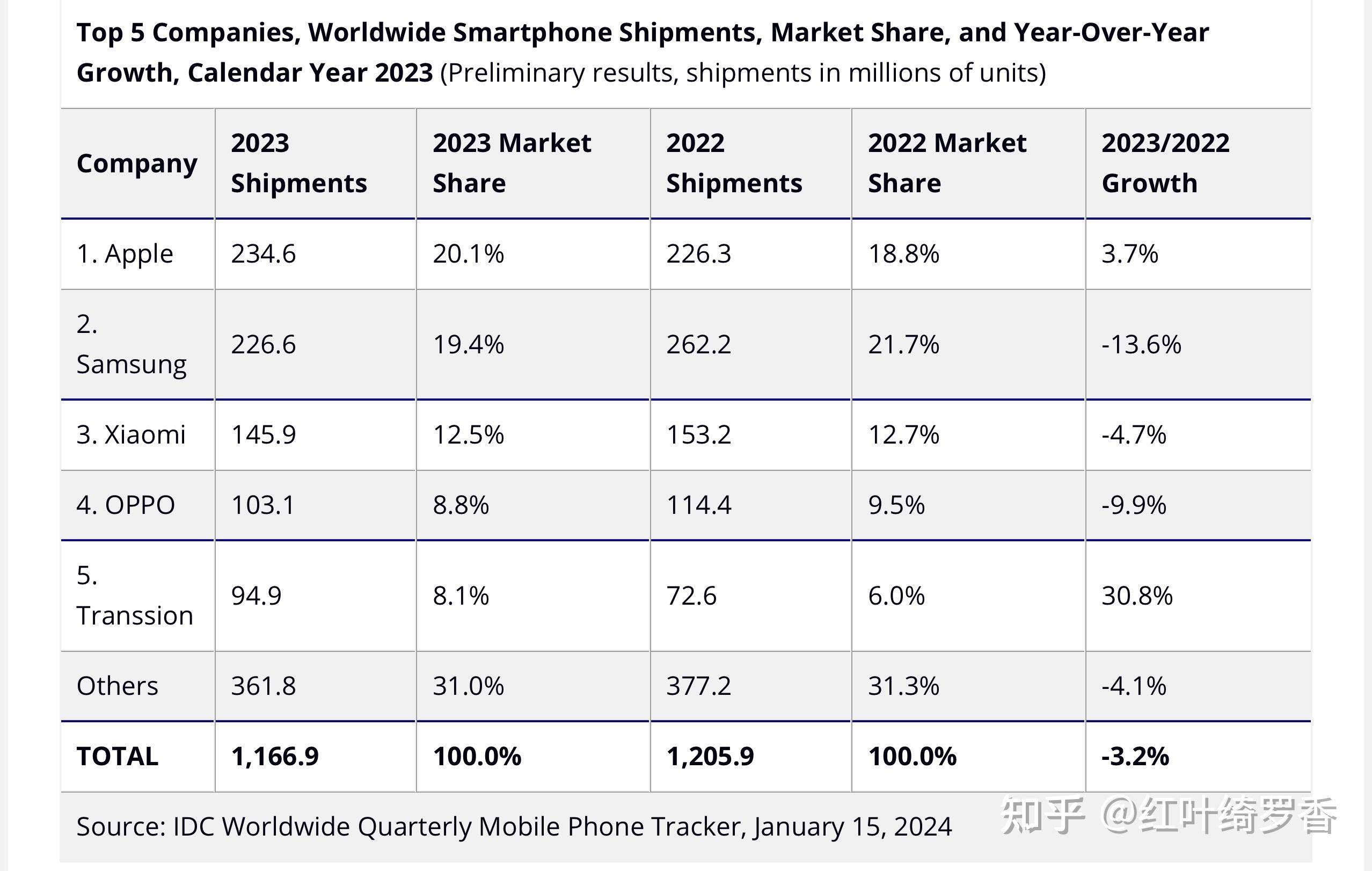 为什么 macOS 被公认的好用，而2023全球份额只有9.4%，不如Windows 的72.72%？  第3张