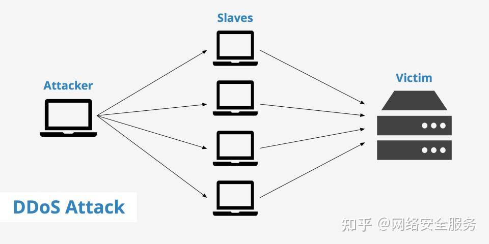 什么是DDoS攻击?DDoS攻击的原理是什么? 第2张 什么是DDoS攻击?DDoS攻击的原理是什么? 第2张