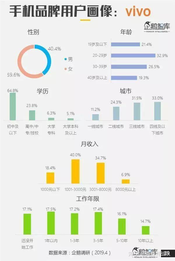 为什么互联网公司很少用oppovivo的手机呢？  第3张
