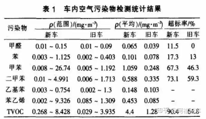 车内异味竟是毒气超标？选什么车才能避免吸入「毒气」？  第3张