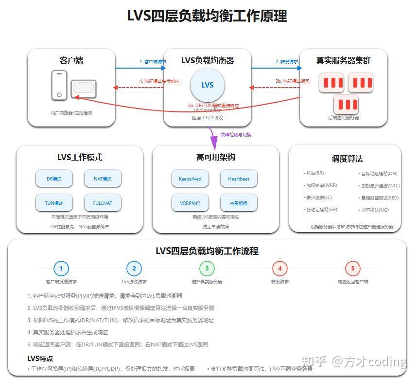 个人网站怎么应对大流量？怎么做负载均衡？  第5张