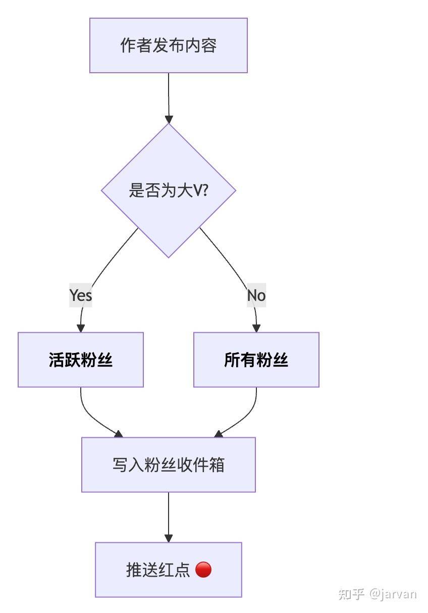 微博和知乎中的 feed 流是如何实现的？  第3张