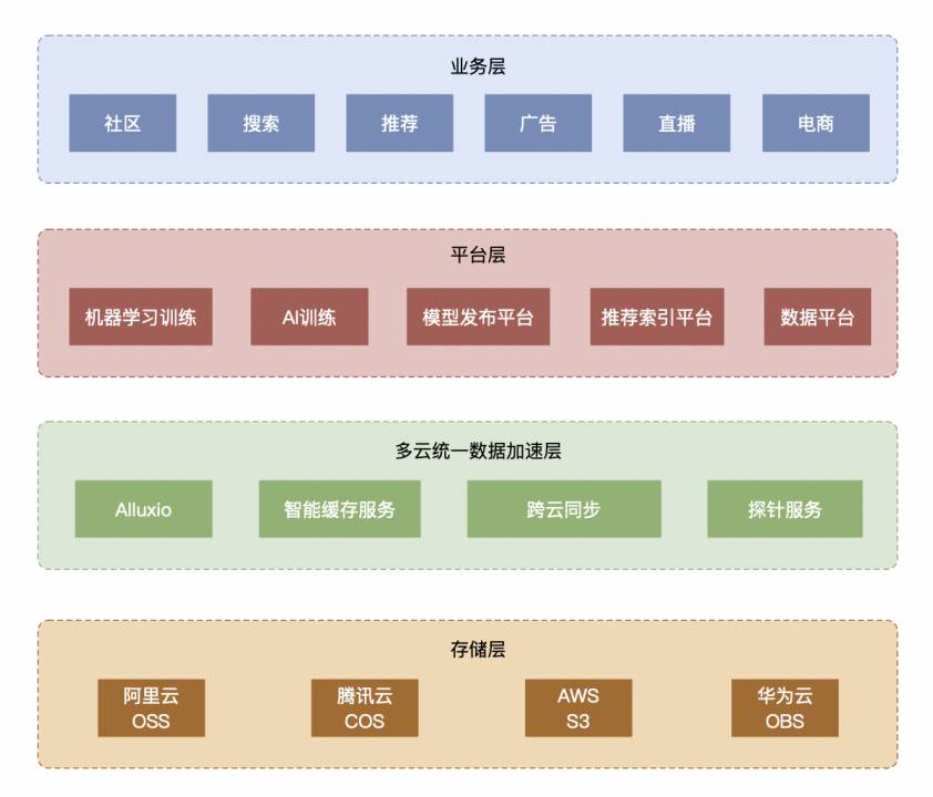 对于百亿级别的小文件实时访问用什么存储方案最好？  第2张