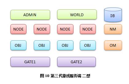 端游、手游服务端常用的架构是什么样的？  第10张